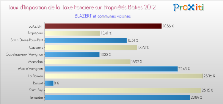 Taux d'imposition de la taxe foncière sur le bati 2012 pour BLAZIERT et les communes proches Comparaison des taux d'imposition de la taxe foncière sur le bati 2012 pour BLAZIERT et les communes voisines