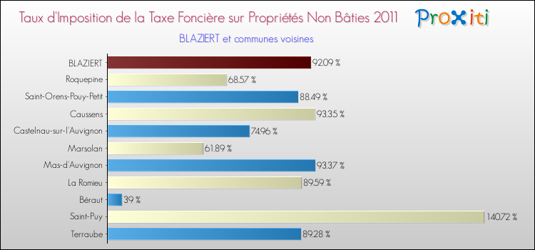 Taux d'imposition de la taxe foncière sur les immeubles et terrains non batis 2011 pour BLAZIERT et les communes proches Comparaison des taux d'imposition de la taxe foncière sur les immeubles et terrains non batis 2011 pour BLAZIERT et les communes voisines