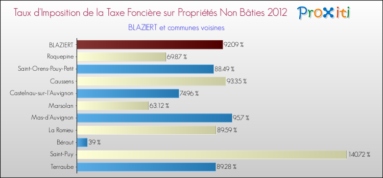 Taux d'imposition de la taxe foncière sur les immeubles et terrains non batis 2012 pour BLAZIERT et les communes proches Comparaison des taux d'imposition de la taxe foncière sur les immeubles et terrains non batis 2012 pour BLAZIERT et les communes voisines