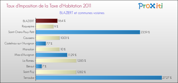 Taux d'imposition de la taxe d'habitation 2011 pour BLAZIERT et les communes proches Comparaison des taux d'imposition de la taxe d'habitation 2011 pour BLAZIERT et les communes voisines