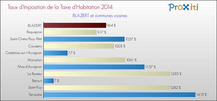 Taux d'imposition de la taxe d'habitation 2014 pour BLAZIERT et les communes proches Comparaison des taux d'imposition de la taxe d'habitation 2014 pour BLAZIERT et les communes voisines