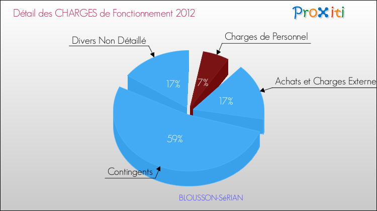 Décomposition des Charges de Fonctionnement 2012 de la commune de BLOUSSON-SéRIAN Charges de Fonctionnement 2012 pour la commune de BLOUSSON-SéRIAN