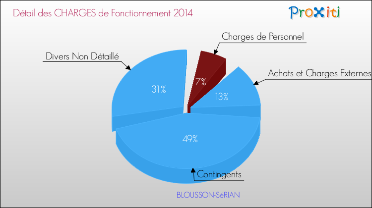 Décomposition des Charges de Fonctionnement 2014 de la commune de BLOUSSON-SéRIAN Charges de Fonctionnement 2014 pour la commune de BLOUSSON-SéRIAN