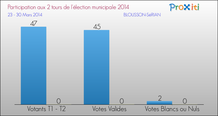 Participation comparée des 2 tours des Elections Municipales 2014 de la commune de BLOUSSON-SéRIAN Elections Municipales 2014 - Participation comparée des 2 tours pour la commune de BLOUSSON-SéRIAN