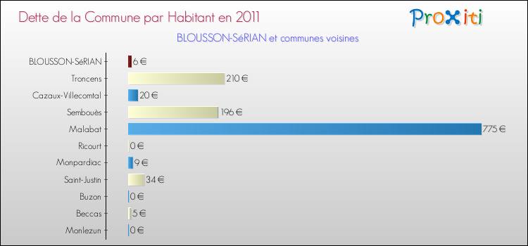Dette par habitant de la commune en 2011 pour BLOUSSON-SéRIAN et les communes proches Comparaison de la dette par habitant de la commune en 2011 pour BLOUSSON-SéRIAN et les communes voisines