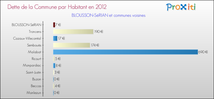 Dette par habitant de la commune en 2012 pour BLOUSSON-SéRIAN et les communes proches Comparaison de la dette par habitant de la commune en 2012 pour BLOUSSON-SéRIAN et les communes voisines