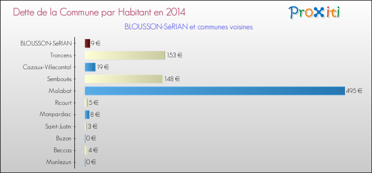Dette par habitant de la commune en 2014 pour BLOUSSON-SéRIAN et les communes proches Comparaison de la dette par habitant de la commune en 2014 pour BLOUSSON-SéRIAN et les communes voisines