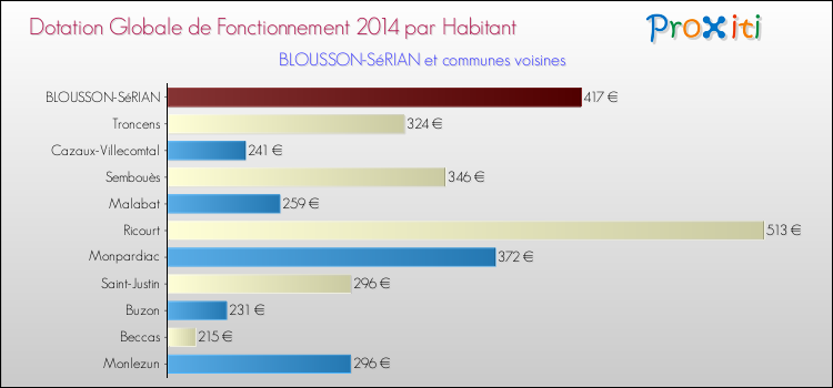 Montant des dotations globales de fonctionnement DGF par Habitant pour BLOUSSON-SéRIAN et les communes proches en 2014. Comparaison des des dotations globales de fonctionnement DGF par habitant pour BLOUSSON-SéRIAN et les communes voisines en 2014.