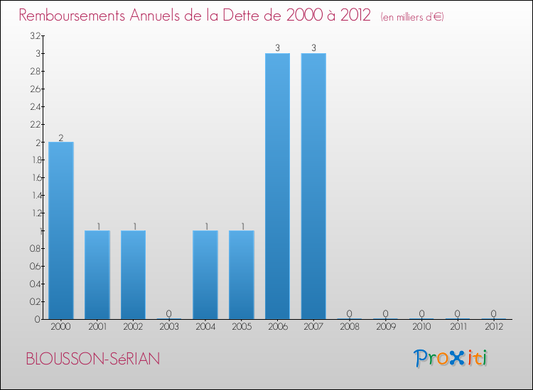 Evolution de l'annuité de la dette pour la commune de BLOUSSON-SéRIAN de 2000 à 2012 Annuités de la dette pour BLOUSSON-SéRIAN de 2000 à 2012