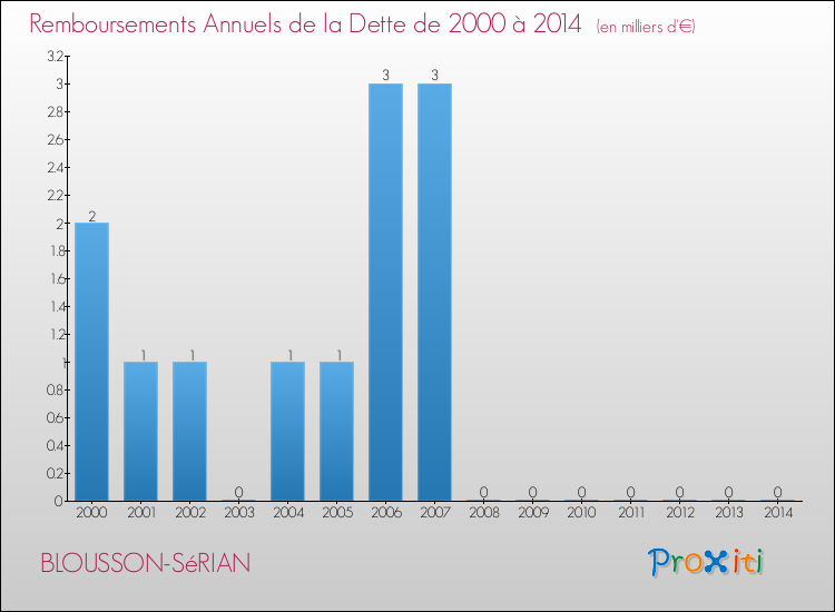 Evolution de l'annuité de la dette pour la commune de BLOUSSON-SéRIAN de 2000 à 2014 Annuités de la dette pour BLOUSSON-SéRIAN de 2000 à 2014