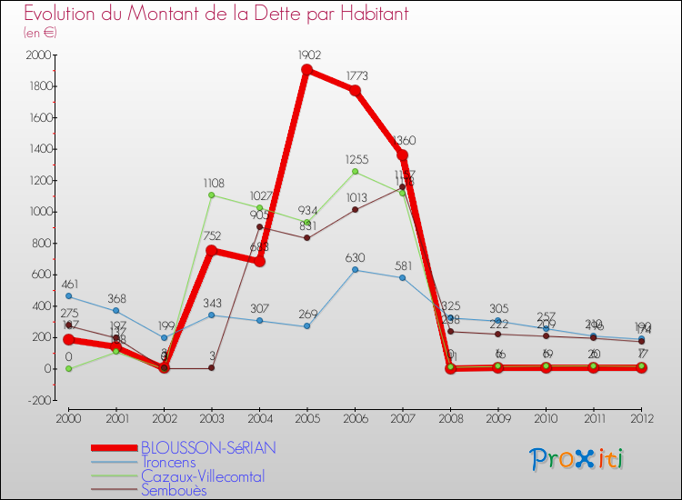 Evolution de la dette par habitant pour la commune de BLOUSSON-SéRIAN et les communes proches de 2000 à 2012 Comparaison de la dette par habitant pour BLOUSSON-SéRIAN et les communes voisines de 2000 à 2012
