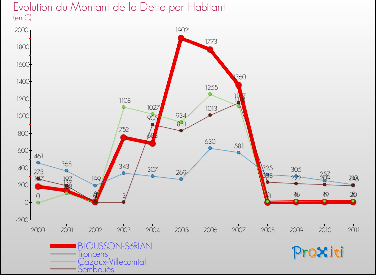 Evolution de la dette par habitant pour la commune de BLOUSSON-SéRIAN et les communes proches Comparaison de la dette par habitant pour BLOUSSON-SéRIAN et les communes voisines