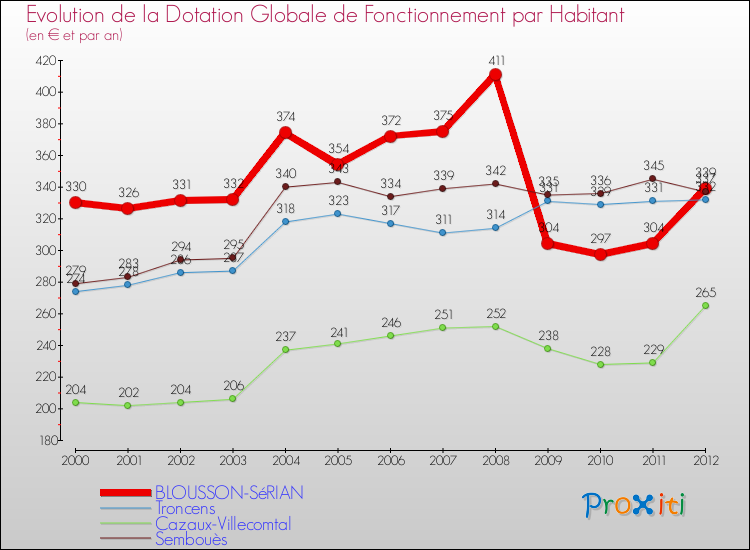 Evolution et montant de la dotation globale de fonctionnement par Habitant pour BLOUSSON-SéRIAN et les communes proches Comparaison des dotations globales de fonctionnement par habitant pour BLOUSSON-SéRIAN et les communes voisines