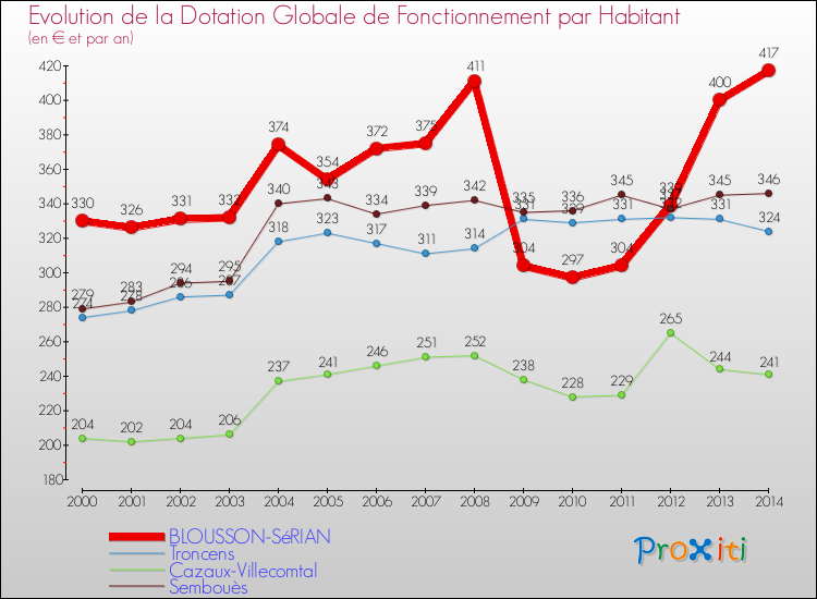Evolution et montant de la dotation globale de fonctionnement par Habitant pour BLOUSSON-SéRIAN et les communes proches de 2000 à 2014. Comparaison des dotations globales de fonctionnement par habitant pour BLOUSSON-SéRIAN et les communes voisines de 2000 à 2014.