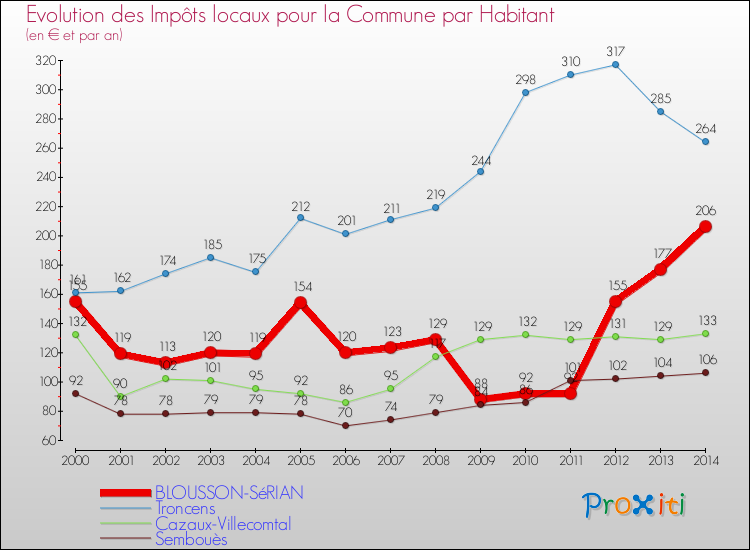 Evolution et montant des impôts locaux par Habitant pour BLOUSSON-SéRIAN et les communes proches de 2000 à 2014 Comparaison des impôts locaux par habitant pour BLOUSSON-SéRIAN et les communes voisines de 2000 à 2014
