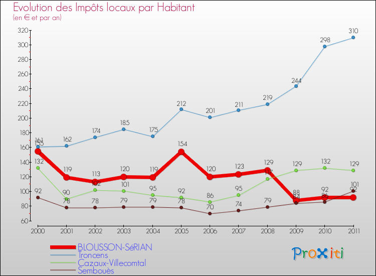 Evolution et montant des impôts locaux par Habitant pour BLOUSSON-SéRIAN et les communes proches Comparaison des impôts locaux par habitant pour BLOUSSON-SéRIAN et les communes voisines