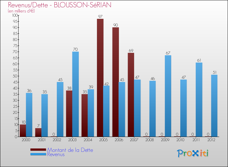 Evolution comparée de la dette et des revenus pour la commune de BLOUSSON-SéRIAN de 2000 à 2012 Comparaison de la dette et des revenus pour BLOUSSON-SéRIAN de 2000 à 2012