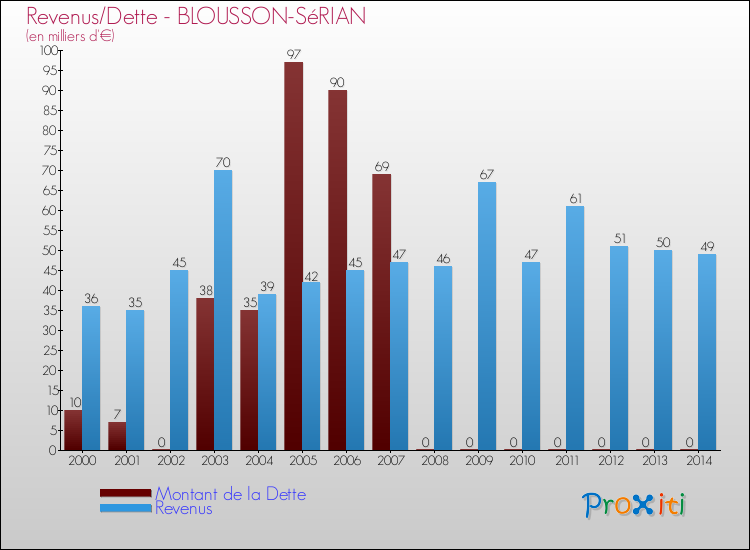 Evolution comparée de la dette et des revenus pour la commune de BLOUSSON-SéRIAN de 2000 à 2014 Comparaison de la dette et des revenus pour BLOUSSON-SéRIAN de 2000 à 2014