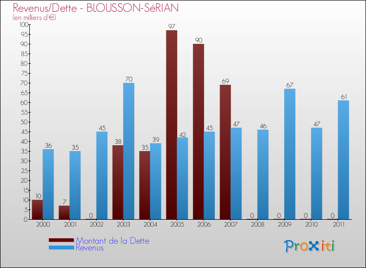 Evolution comparée de la dette et des revenus pour la commune de BLOUSSON-SéRIAN de 2000 à 2011 Comparaison de la dette et des revenus pour BLOUSSON-SéRIAN de 2000 à 2011