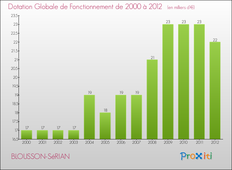 Evolution du montant de la Dotation Globale de Fonctionnement pour la commune de BLOUSSON-SéRIAN de 2000 à 2012 Evolution du montant de la Dotation Globale de Fonctionnement pour BLOUSSON-SéRIAN de 2000 à 2012