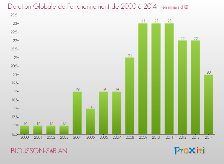 Evolution du montant de la Dotation Globale de Fonctionnement pour la commune de BLOUSSON-SéRIAN de 2000 à 2014 Evolution du montant de la Dotation Globale de Fonctionnement pour BLOUSSON-SéRIAN de 2000 à 2014