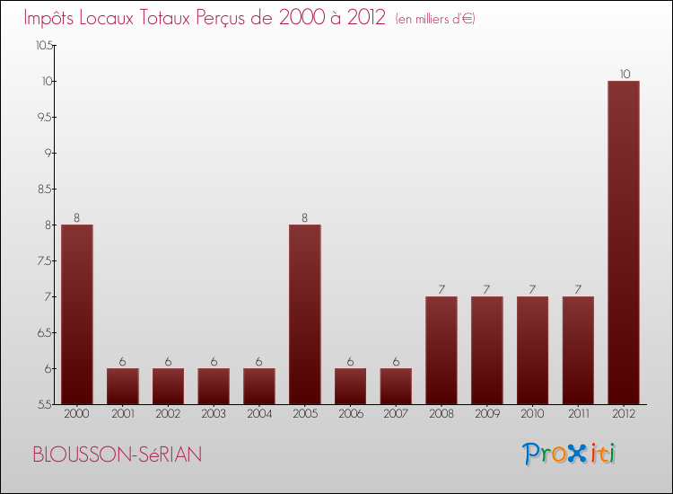 Evolution des Impôts Locaux pour la commune de BLOUSSON-SéRIAN de 2000 à 2012 Evolution des Impôts Locaux pour BLOUSSON-SéRIAN de 2000 à 2012