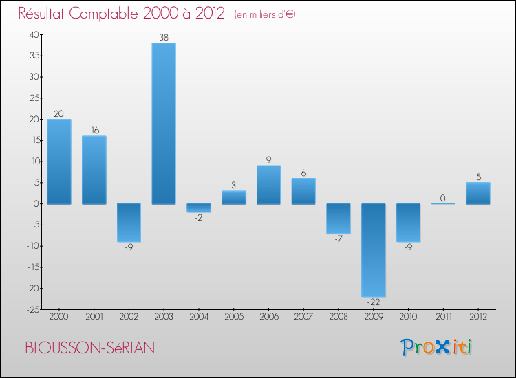 Evolution du résultat comptable pour la commune de BLOUSSON-SéRIAN de 2000 à 2012 Evolution du résultat comptable pour BLOUSSON-SéRIAN de 2000 à 2012