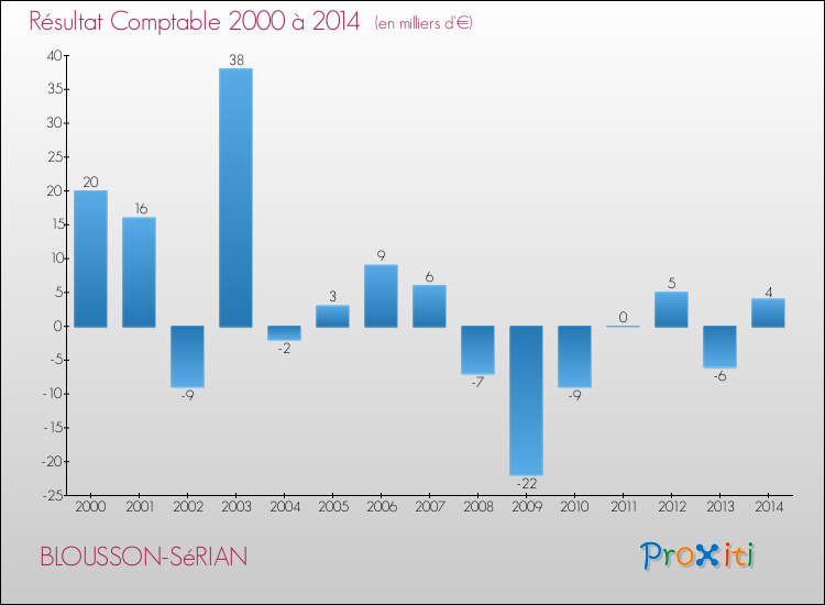 Evolution du résultat comptable pour la commune de BLOUSSON-SéRIAN de 2000 à 2014 Evolution du résultat comptable pour BLOUSSON-SéRIAN de 2000 à 2014