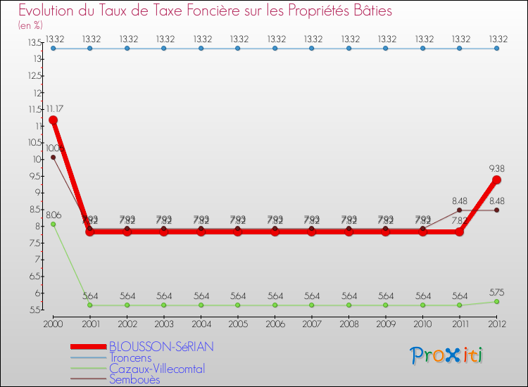 Evolution du taux de la taxe foncière sur le bati pour BLOUSSON-SéRIAN et les communes proches de 2000 à 2012 Comparaison des taux de taxe foncière sur le bati pour BLOUSSON-SéRIAN et les communes voisines de 2000 à 2012