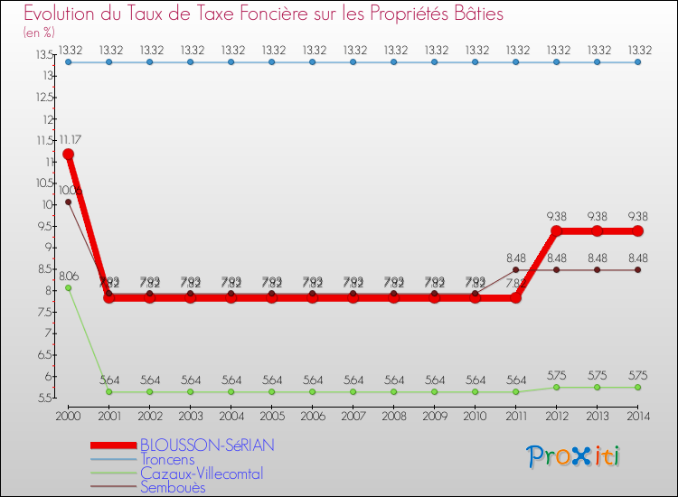 Evolution du taux de la taxe foncière sur le bati pour BLOUSSON-SéRIAN et les communes proches de 2000 à 2014 Comparaison des taux de taxe foncière sur le bati pour BLOUSSON-SéRIAN et les communes voisines de 2000 à 2014