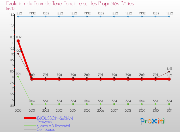 Evolution du taux de la taxe foncière sur le bati pour BLOUSSON-SéRIAN et les communes proches Comparaison des taux de taxe foncière sur le bati pour BLOUSSON-SéRIAN et les communes voisines