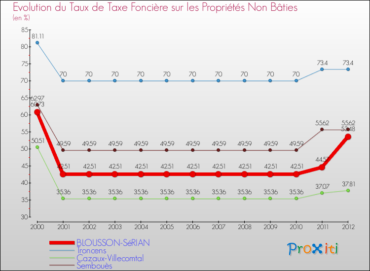 Evolution du taux de la taxe foncière sur les immeubles et terrains non batis pour BLOUSSON-SéRIAN et les communes proches de 2000 à 2012 Comparaison des taux de la taxe foncière sur les immeubles et terrains non batis pour BLOUSSON-SéRIAN et les communes voisines de 2000 à 2012