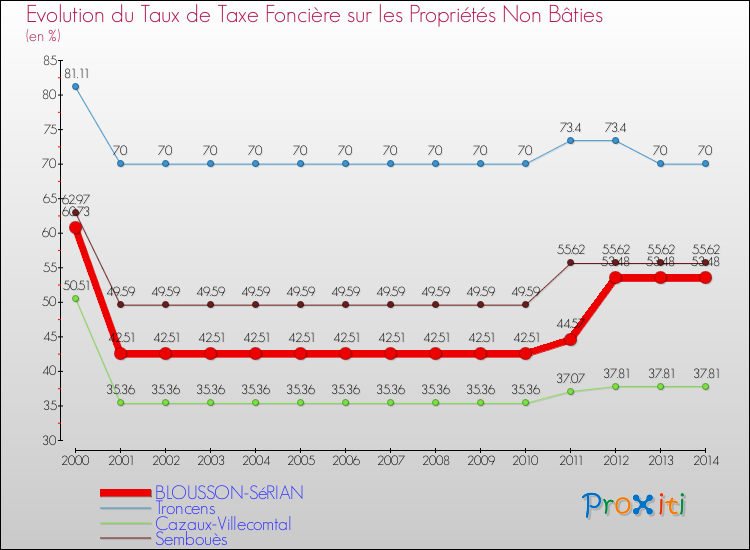 Evolution du taux de la taxe foncière sur les immeubles et terrains non batis pour BLOUSSON-SéRIAN et les communes proches de 2000 à 2014 Comparaison des taux de la taxe foncière sur les immeubles et terrains non batis pour BLOUSSON-SéRIAN et les communes voisines de 2000 à 2014