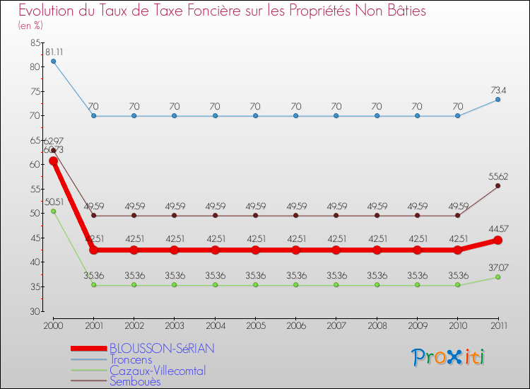 Evolution du taux de la taxe foncière sur les immeubles et terrains non batis pour BLOUSSON-SéRIAN et les communes proches Comparaison des taux de la taxe foncière sur les immeubles et terrains non batis pour BLOUSSON-SéRIAN et les communes voisines