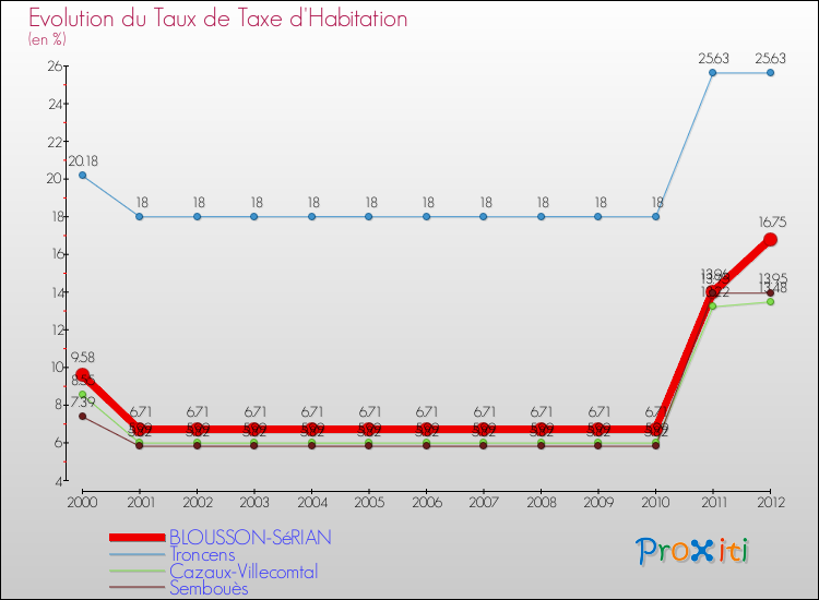 Evolution du taux de la taxe d'habitation pour BLOUSSON-SéRIAN et les communes proches Comparaison des taux de la taxe d'habitation pour BLOUSSON-SéRIAN et les communes voisines