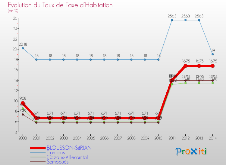 Evolution du taux de la taxe d'habitation pour BLOUSSON-SéRIAN et les communes proches de 2000 à 2014 Comparaison des taux de la taxe d'habitation pour BLOUSSON-SéRIAN et les communes voisines de 2000 à 2014