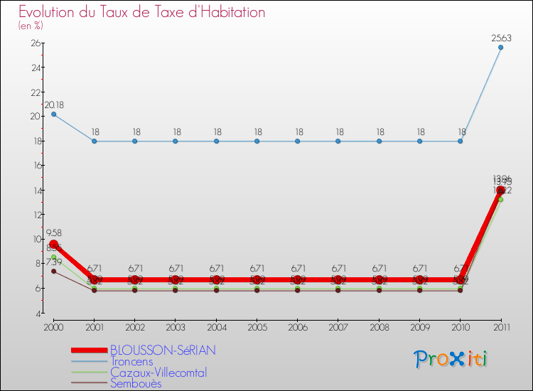 Evolution du taux de la taxe d'habitation pour BLOUSSON-SéRIAN et les communes proches Comparaison des taux de la taxe d'habitation pour BLOUSSON-SéRIAN et les communes voisines