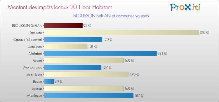 Montant des impôts locaux par Habitant pour BLOUSSON-SéRIAN et les communes proches Comparaison des impôts locaux par habitant pour BLOUSSON-SéRIAN et les communes voisines