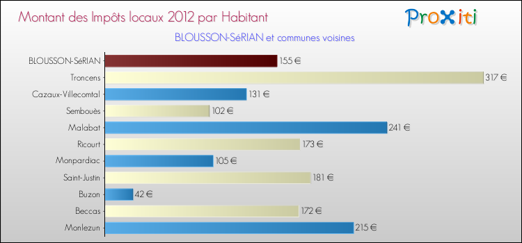Montant des impôts locaux par Habitant pour BLOUSSON-SéRIAN et les communes proches Comparaison des impôts locaux par habitant pour BLOUSSON-SéRIAN et les communes voisines
