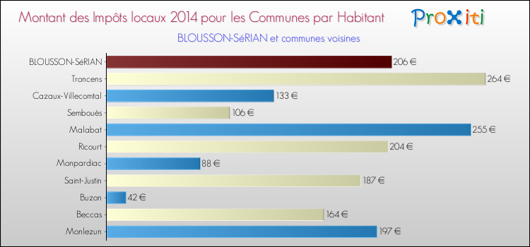 Montant des impôts locaux par Habitant pour BLOUSSON-SéRIAN et les communes proches en 2014 Comparaison des impôts locaux par habitant pour BLOUSSON-SéRIAN et les communes voisines en 2014