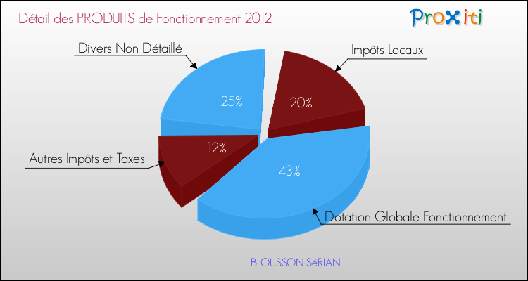 Décomposition du Budget de Fonctionnement 2012 de la commune de BLOUSSON-SéRIAN Budget de Fonctionnement 2012 pour la commune de BLOUSSON-SéRIAN