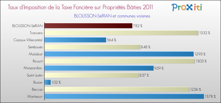 Taux d'imposition de la taxe foncière sur le bati 2011 pour BLOUSSON-SéRIAN et les communes proches Comparaison des taux d'imposition de la taxe foncière sur le bati 2011 pour BLOUSSON-SéRIAN et les communes voisines