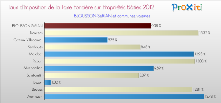 Taux d'imposition de la taxe foncière sur le bati 2012 pour BLOUSSON-SéRIAN et les communes proches Comparaison des taux d'imposition de la taxe foncière sur le bati 2012 pour BLOUSSON-SéRIAN et les communes voisines