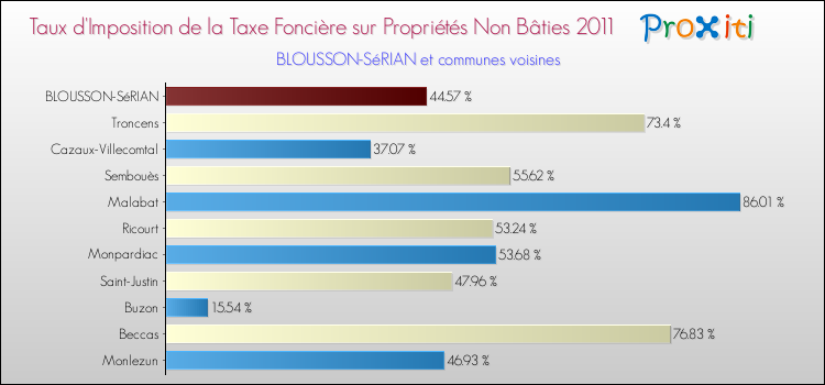 Taux d'imposition de la taxe foncière sur les immeubles et terrains non batis 2011 pour BLOUSSON-SéRIAN et les communes proches Comparaison des taux d'imposition de la taxe foncière sur les immeubles et terrains non batis 2011 pour BLOUSSON-SéRIAN et les communes voisines