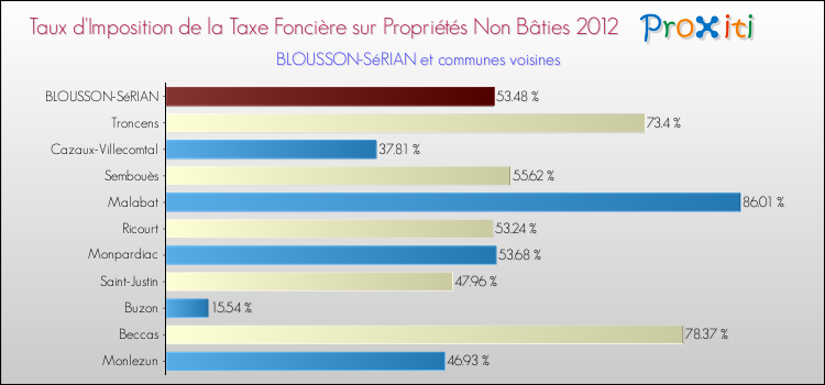 Taux d'imposition de la taxe foncière sur les immeubles et terrains non batis 2012 pour BLOUSSON-SéRIAN et les communes proches Comparaison des taux d'imposition de la taxe foncière sur les immeubles et terrains non batis 2012 pour BLOUSSON-SéRIAN et les communes voisines