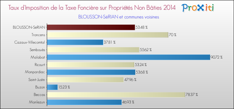 Taux d'imposition de la taxe foncière sur les immeubles et terrains non batis 2014 pour BLOUSSON-SéRIAN et les communes proches Comparaison des taux d'imposition de la taxe foncière sur les immeubles et terrains non batis 2014 pour BLOUSSON-SéRIAN et les communes voisines