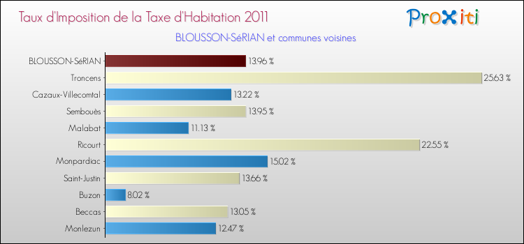 Taux d'imposition de la taxe d'habitation 2011 pour BLOUSSON-SéRIAN et les communes proches Comparaison des taux d'imposition de la taxe d'habitation 2011 pour BLOUSSON-SéRIAN et les communes voisines