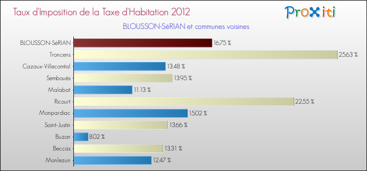 Taux d'imposition de la taxe d'habitation 2012 pour BLOUSSON-SéRIAN et les communes proches Comparaison des taux d'imposition de la taxe d'habitation 2012 pour BLOUSSON-SéRIAN et les communes voisines