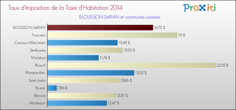 Taux d'imposition de la taxe d'habitation 2014 pour BLOUSSON-SéRIAN et les communes proches Comparaison des taux d'imposition de la taxe d'habitation 2014 pour BLOUSSON-SéRIAN et les communes voisines