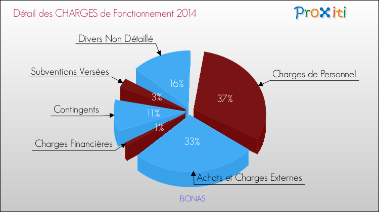 Décomposition des Charges de Fonctionnement 2014 de la commune de BONAS Charges de Fonctionnement 2014 pour la commune de BONAS